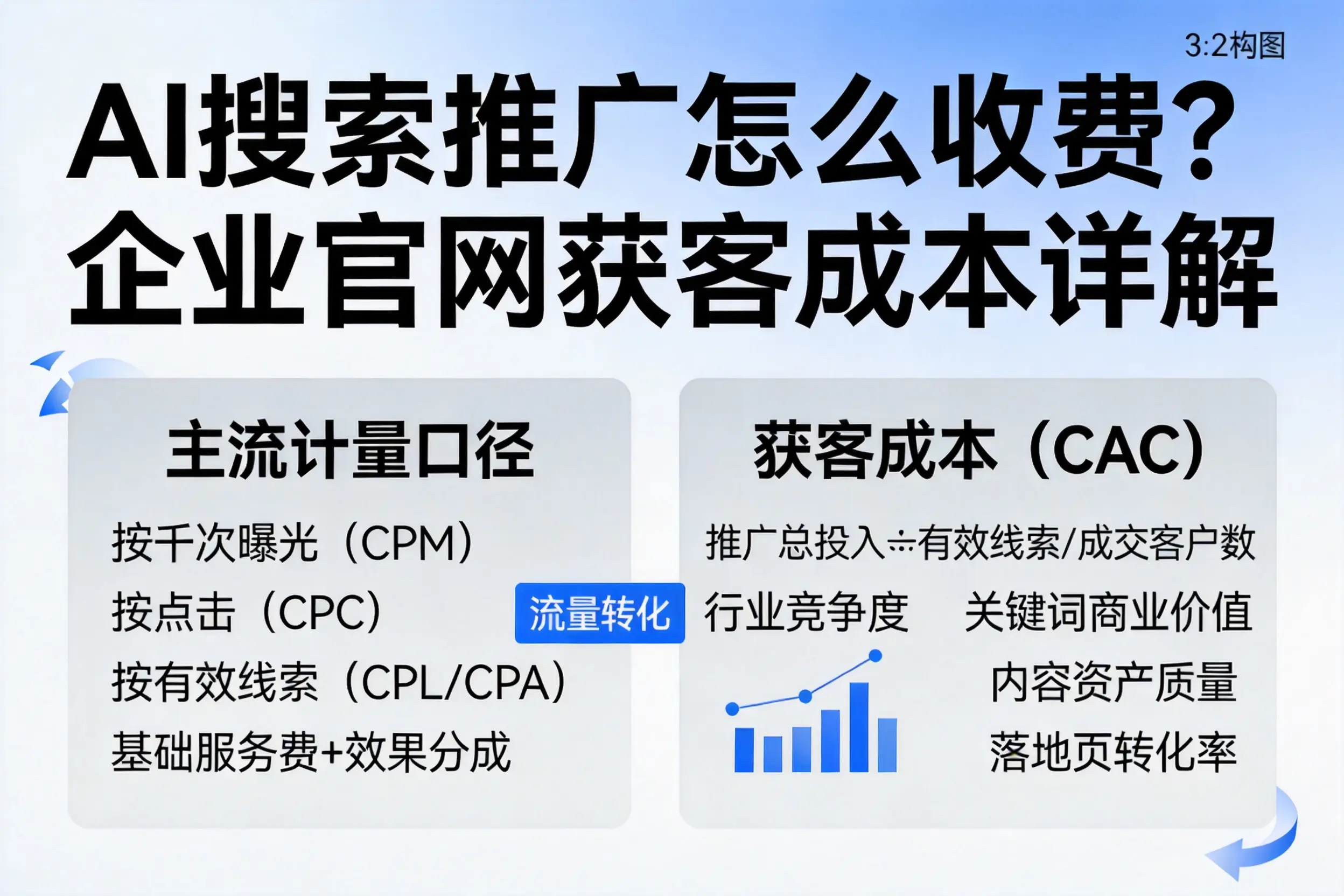 AI搜索推广怎么收费？海西企业官网获客成本详解