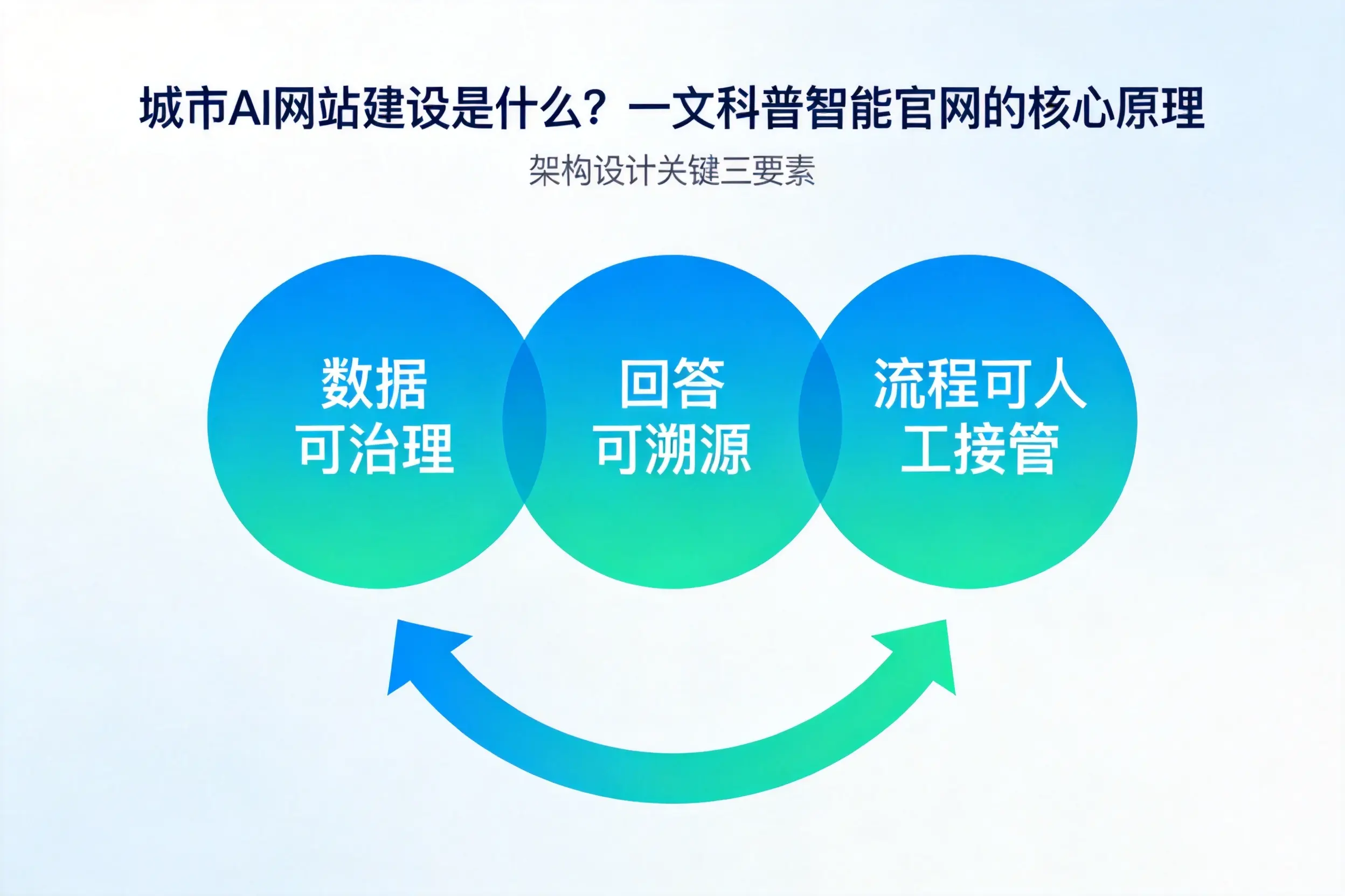 海西AI网站建设是什么?一文科普智能官网的核心原理