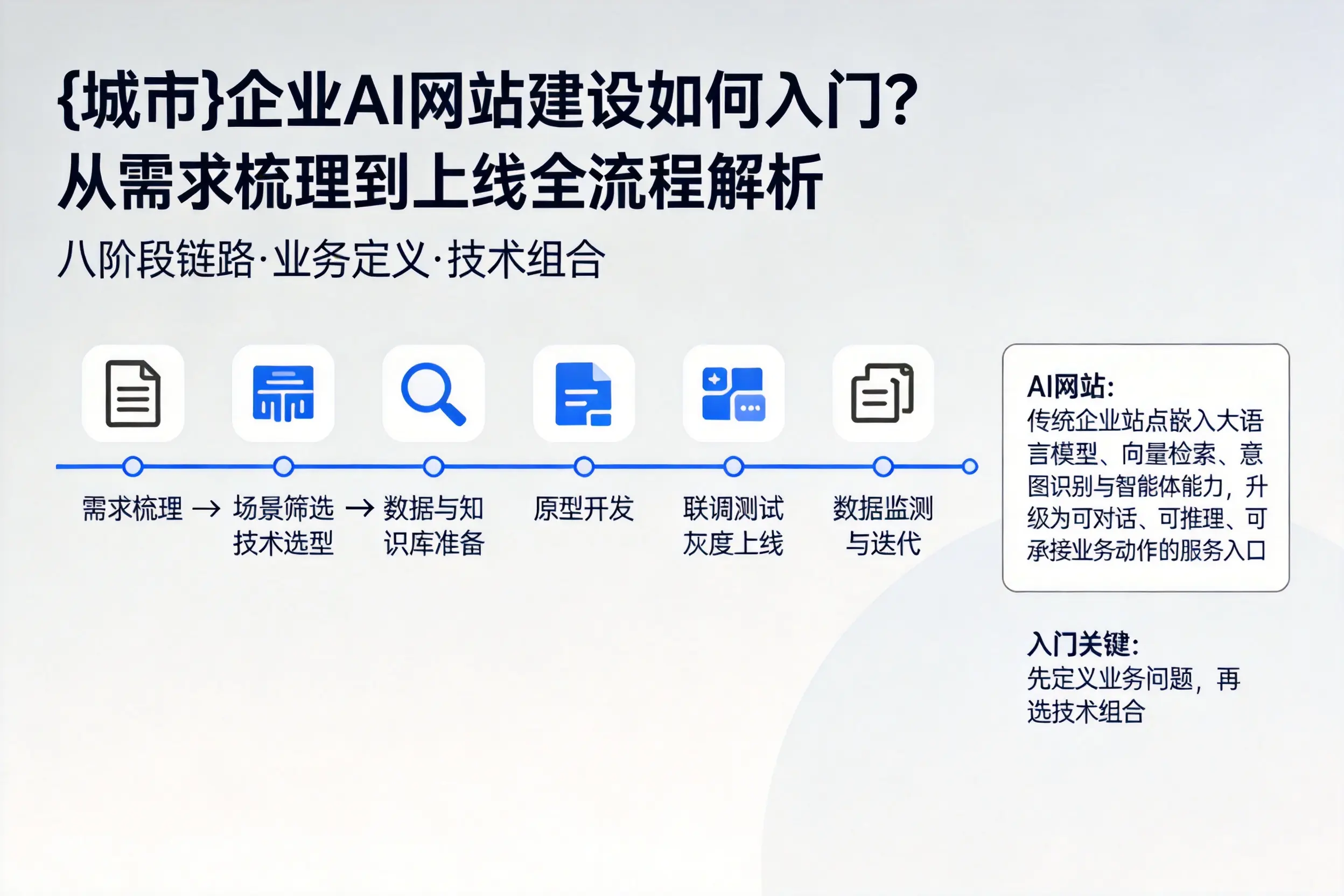 海西企业AI网站建设如何入门？从需求梳理到上线全流程解析