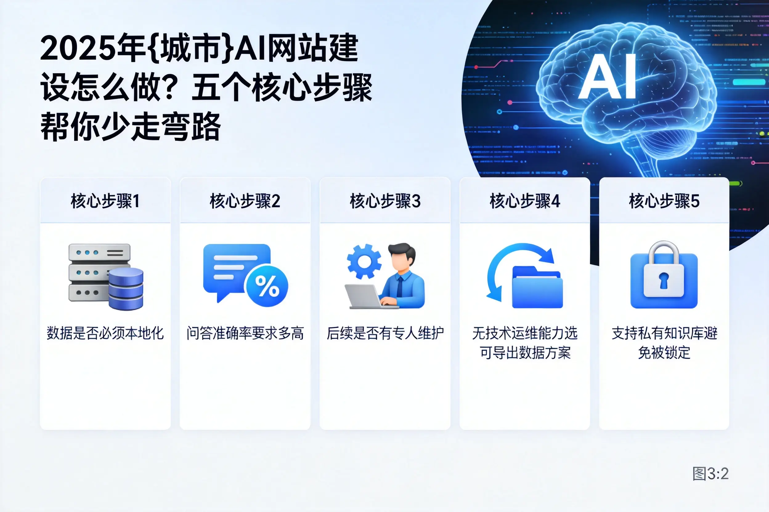 2025年海西AI网站建设怎么做?五个核心步骤帮你少走弯路