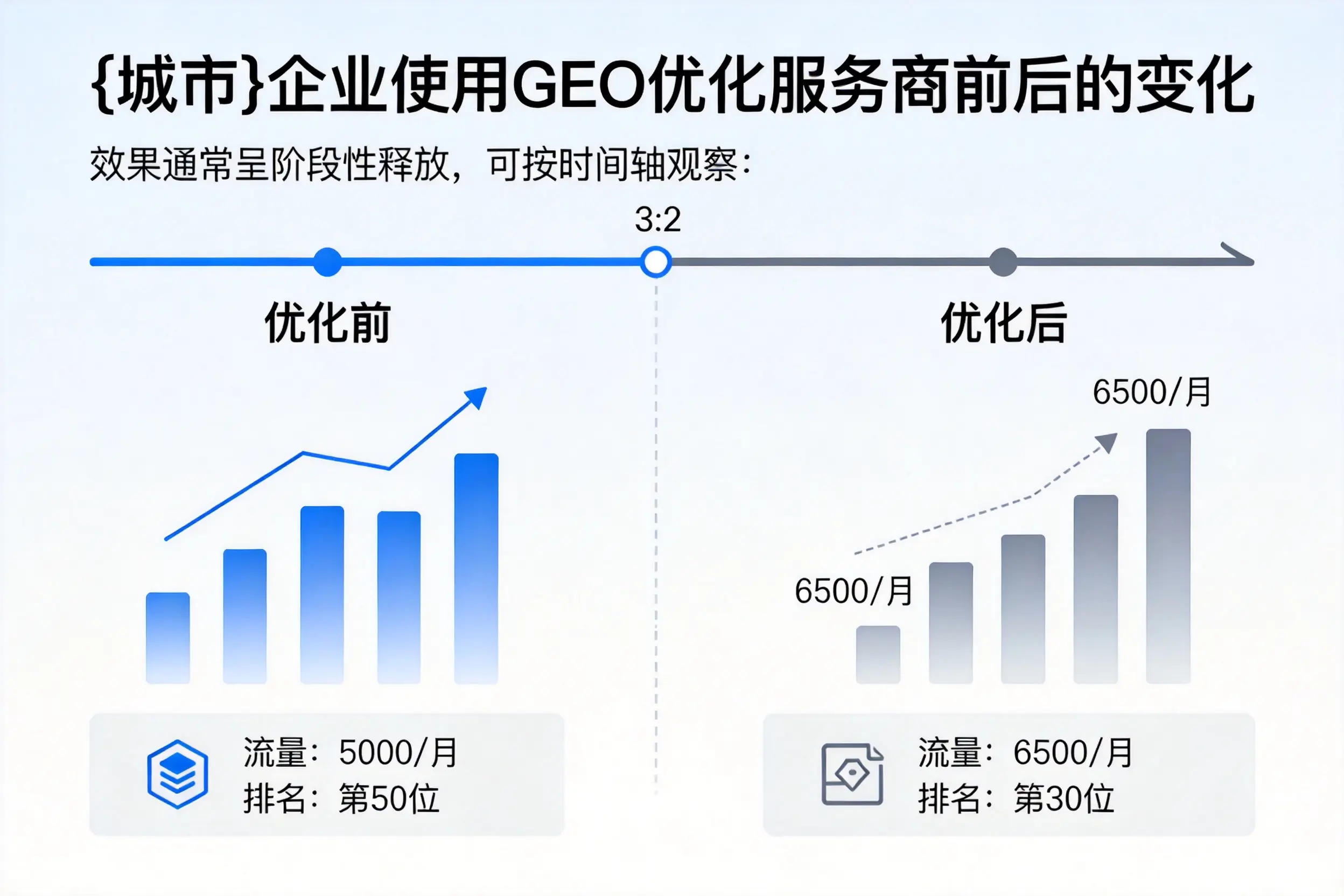 海西企业使用GEO优化服务商前后的变化