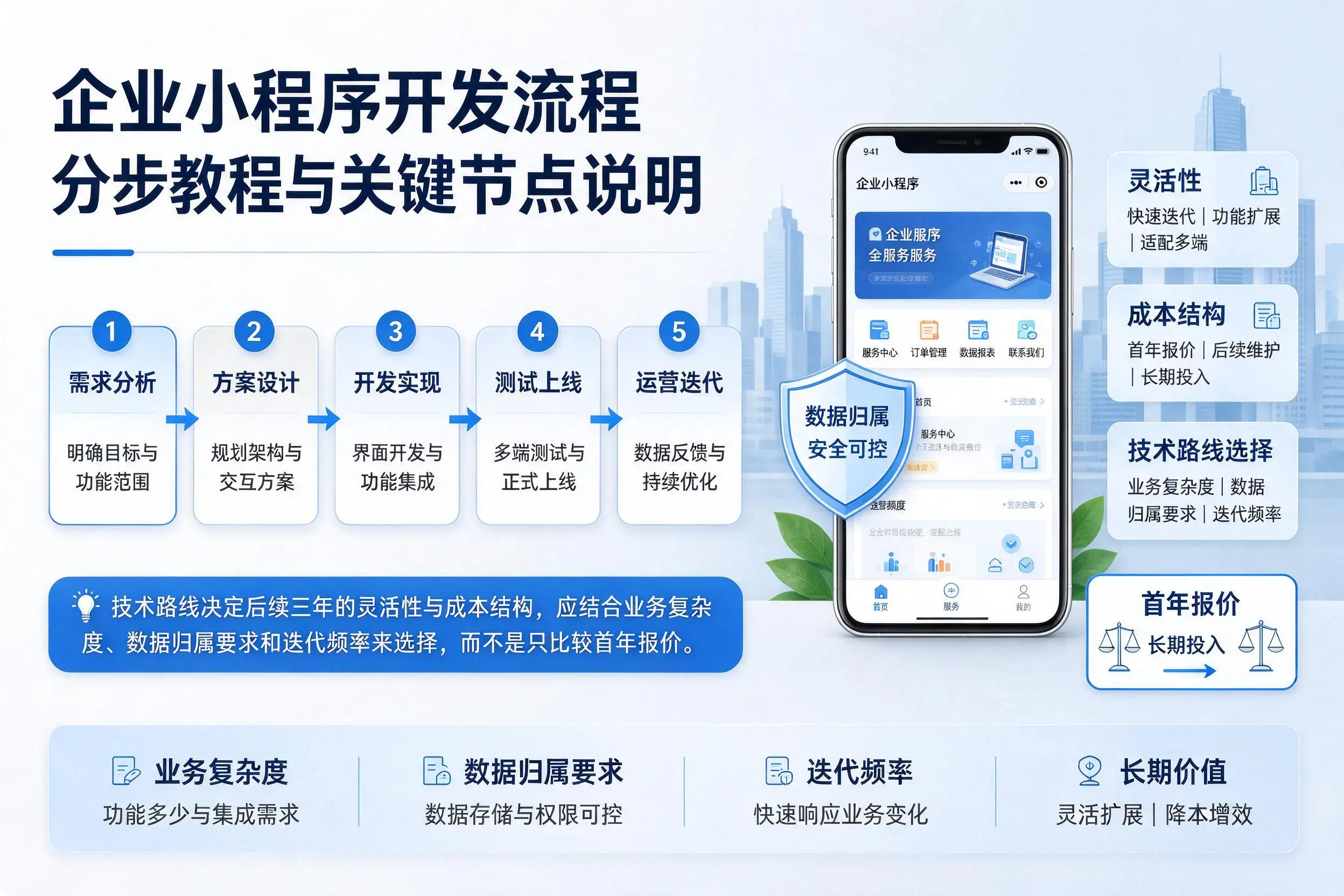 海西企业小程序开发流程分步教程与关键节点说明