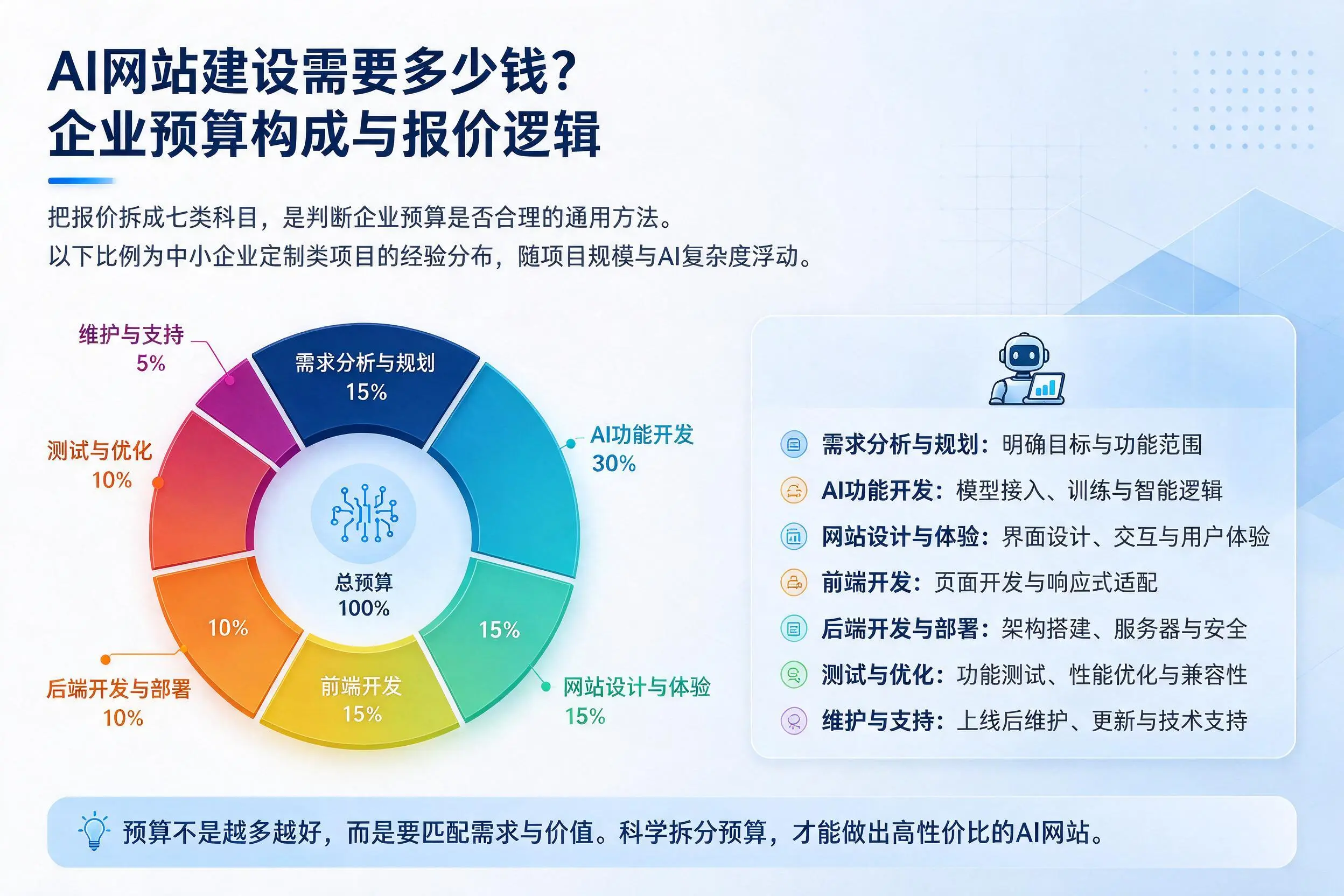 AI网站建设需要多少钱?海西企业预算构成与报价逻辑