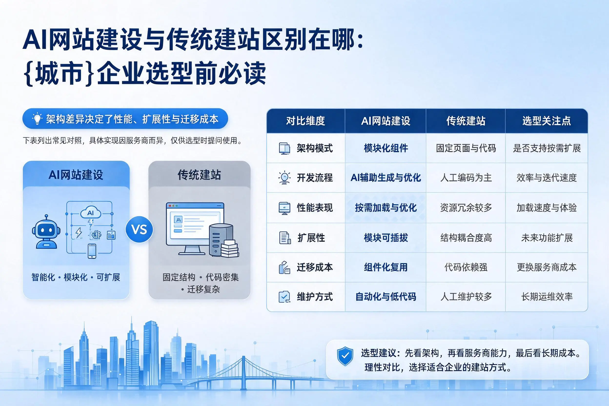 AI网站建设与传统建站区别在哪:海西企业选型前必读