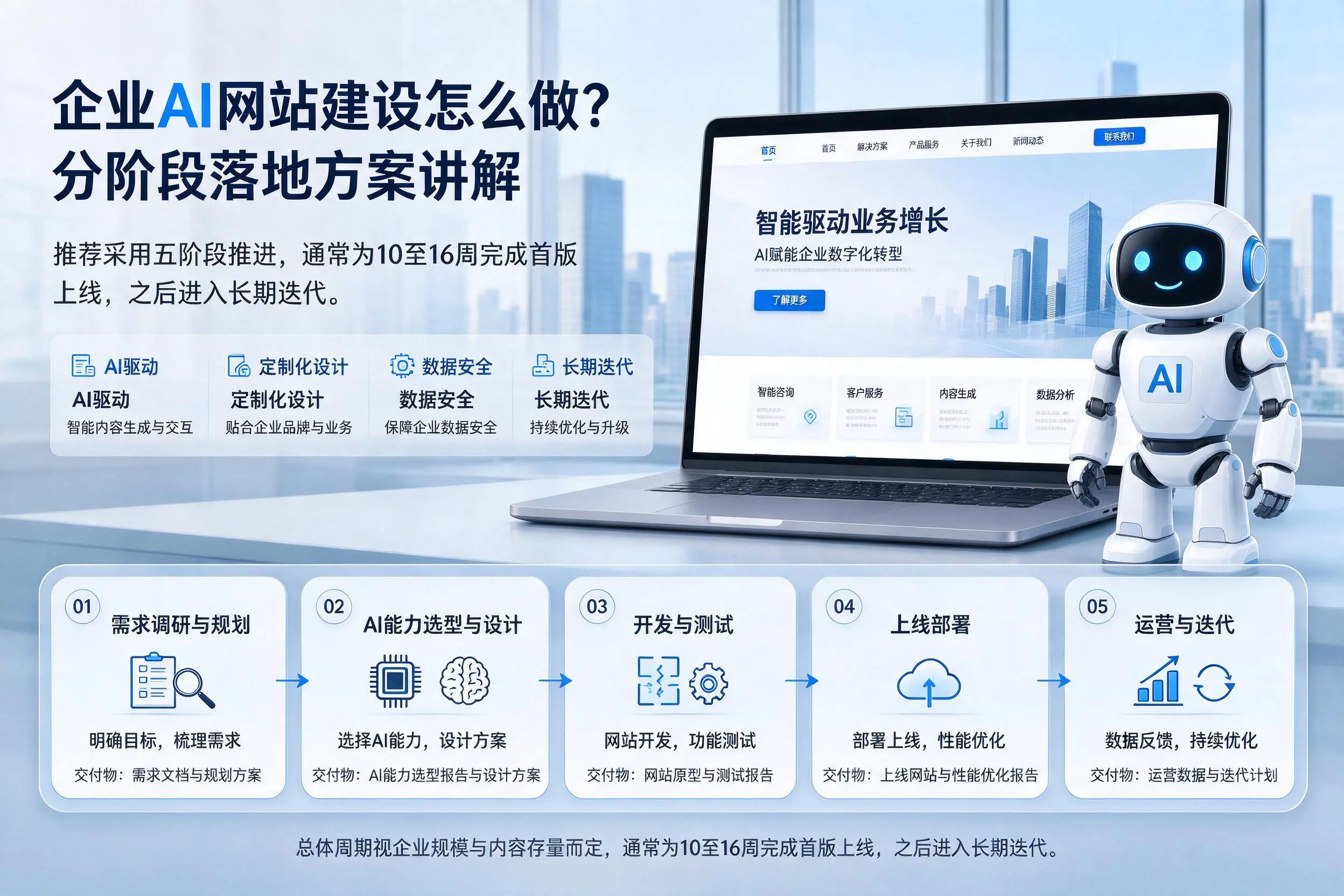 海西企业AI网站建设怎么做？分阶段落地方案讲解