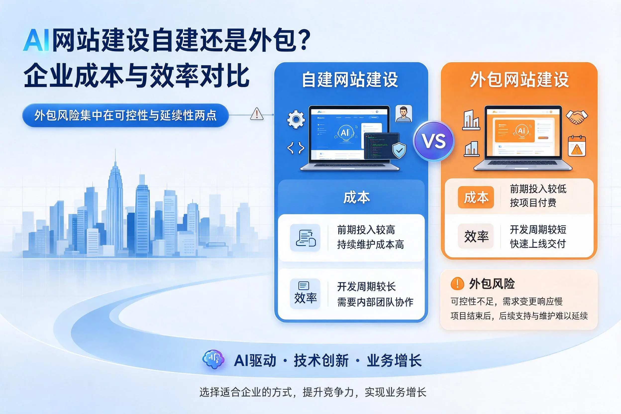 AI网站建设自建还是外包?海西企业成本与效率对比