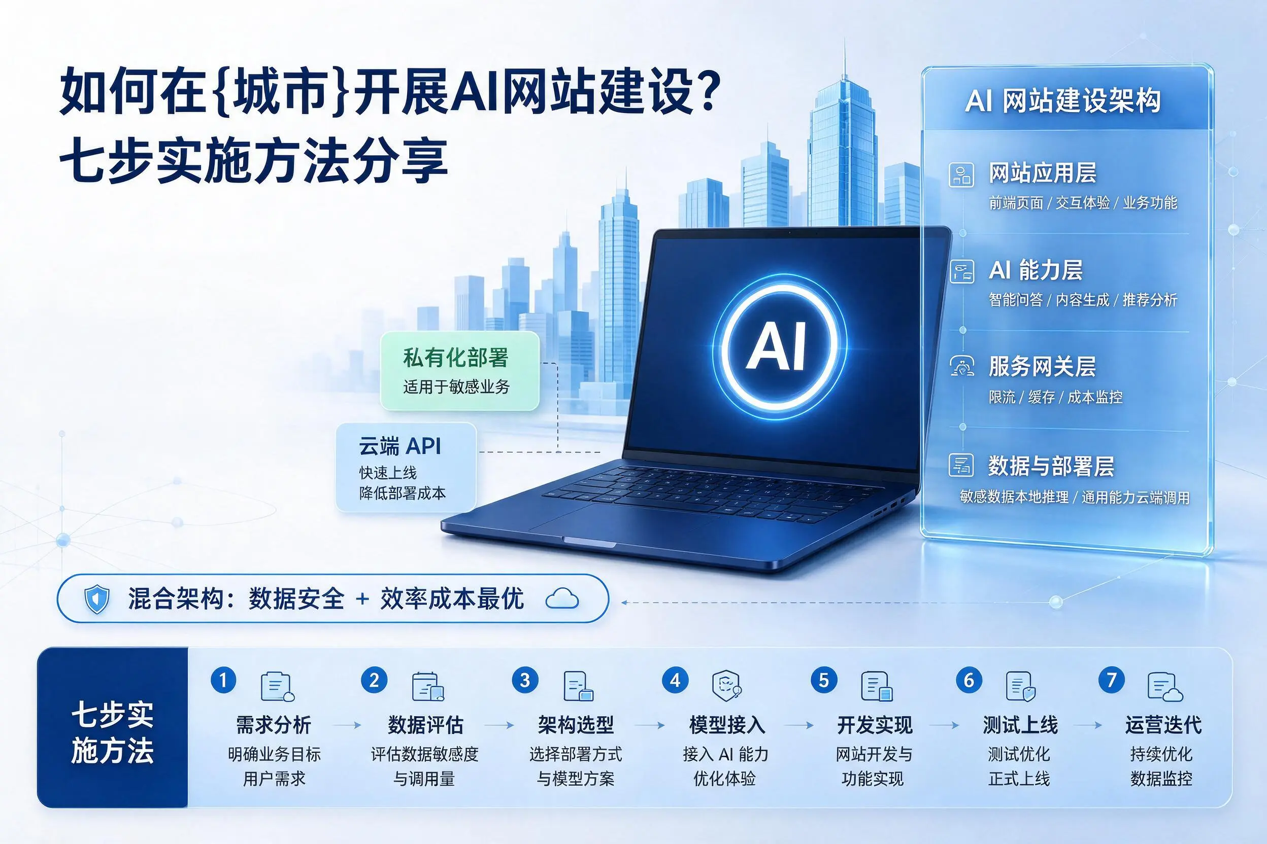 如何在海西开展AI网站建设?七步实施方法分享