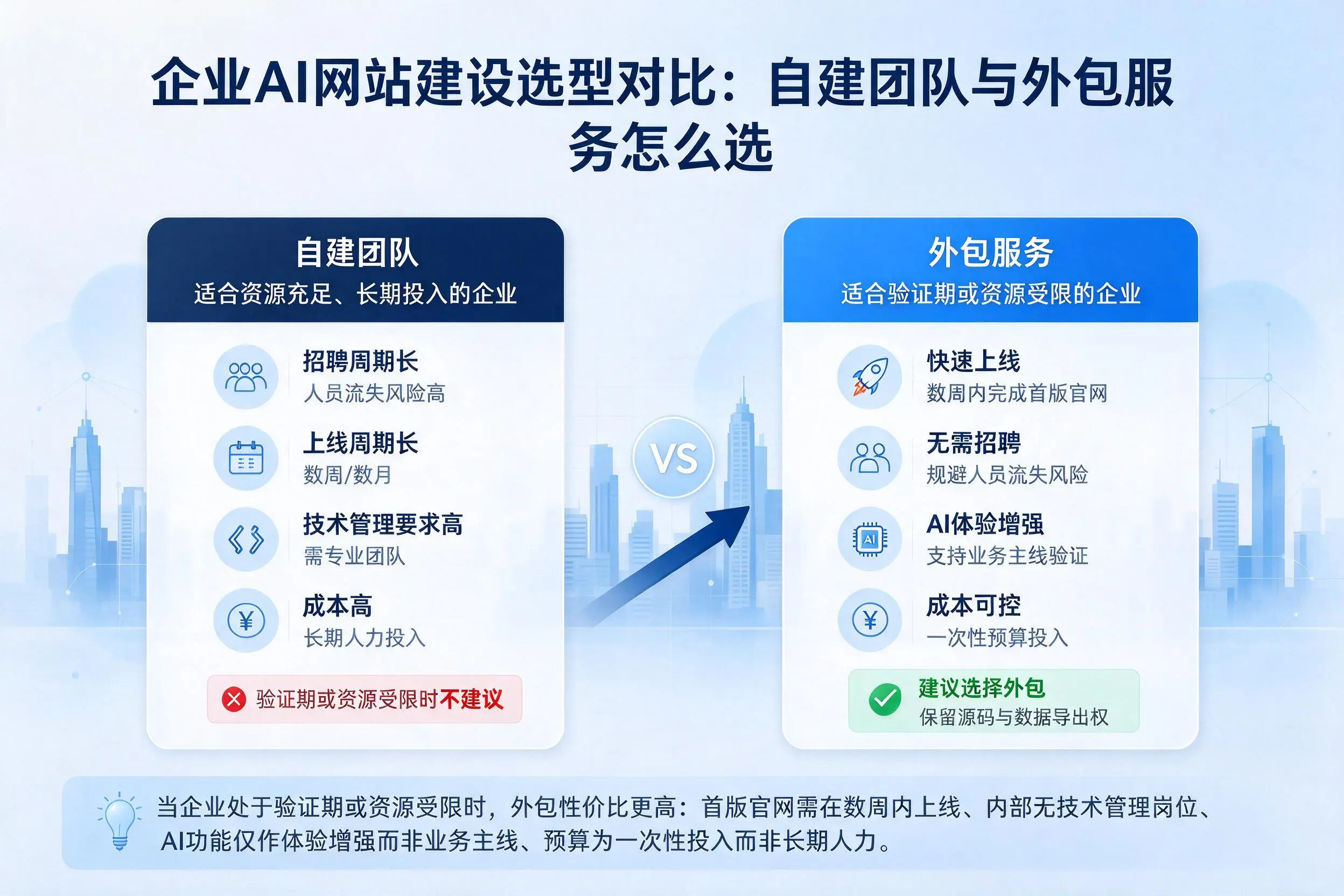 海西企业AI网站建设选型对比：自建团队与外包服务怎么选